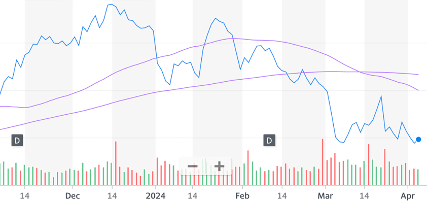 apple death cross ibd