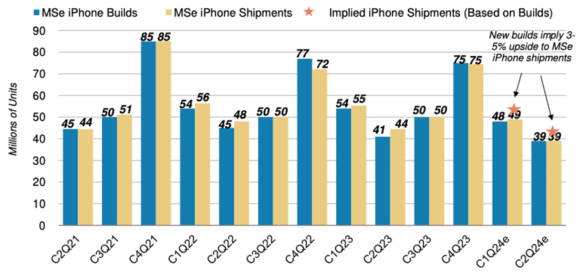 apple iphone builds morganstanley