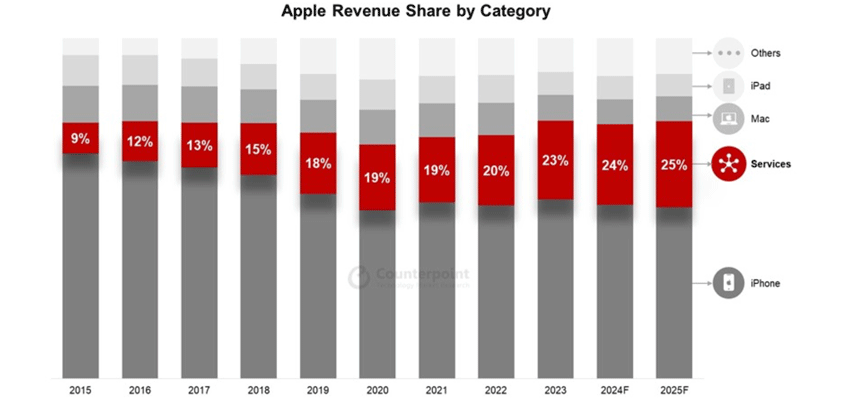 apple services 100B 2025