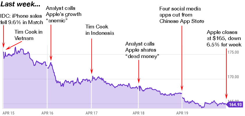 apple trading strategies 4-22-24