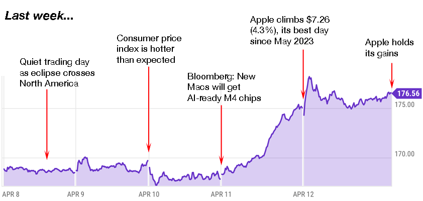 apple trading strategies 4-15-24