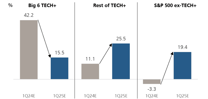 apple ubs rest tech