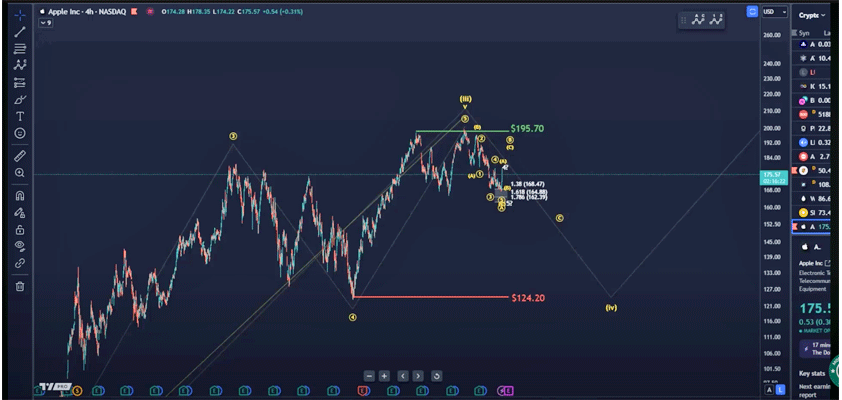 apple elliot wave analysis