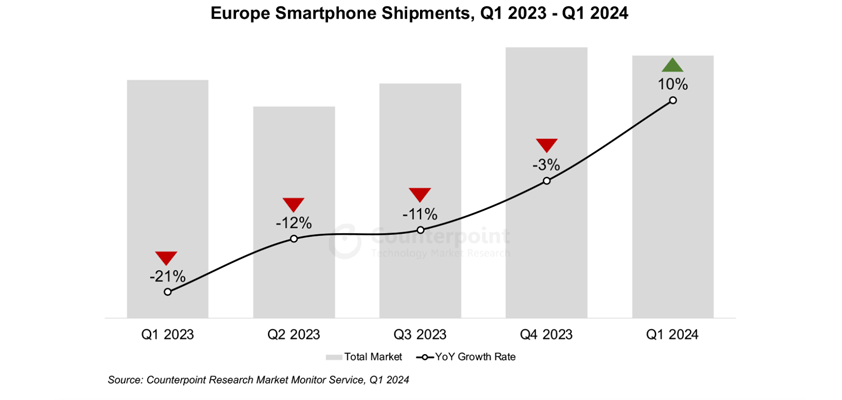 apple europe MEA counterpoint