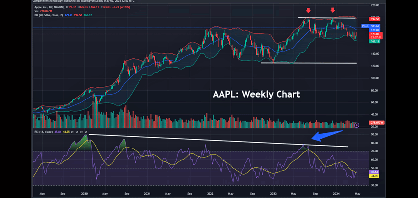 apple technical analysis fibonacci