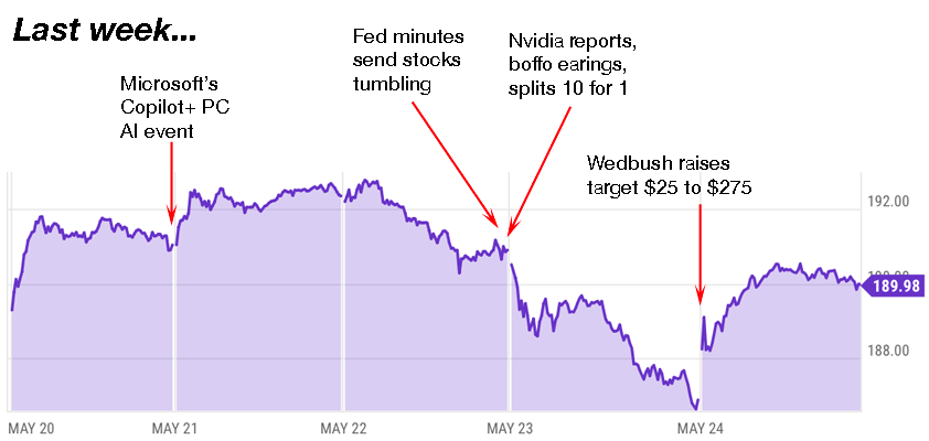 apple trading strategies 5-27-24