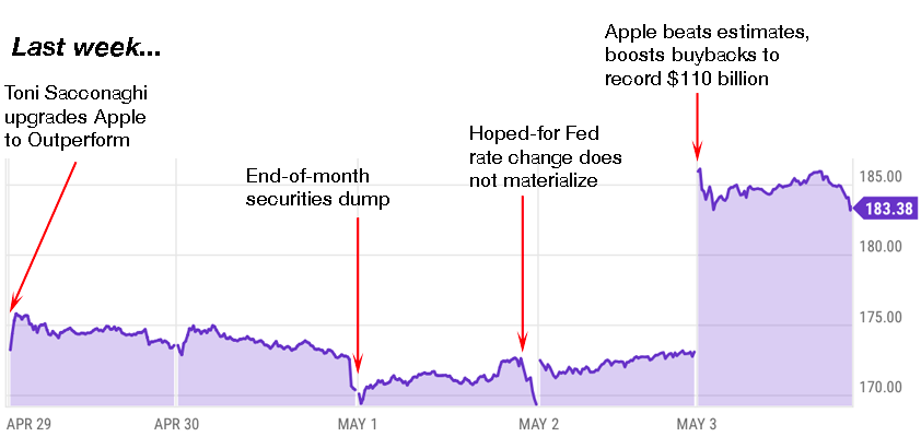 Apple trading strategies 5-6-24