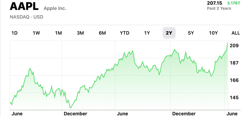 apple postwwdc intraday record