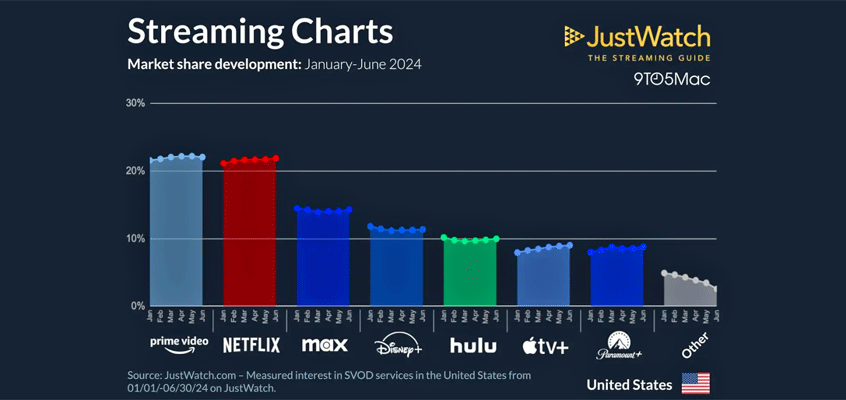 apple tvplus grows quarterly