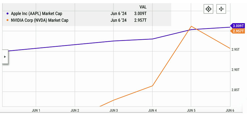 apple nvidia market cap