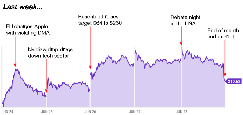 apple trading strategies 7-1-24