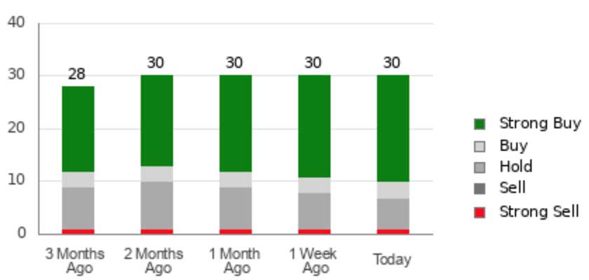 apple brokers trend