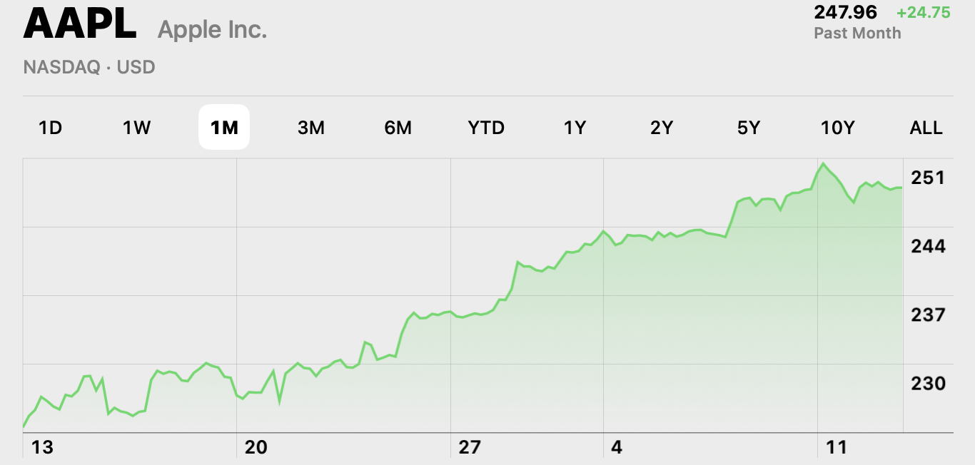 apple 297.96 record close