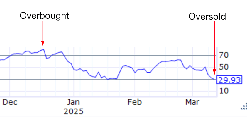 apple rsi oversold