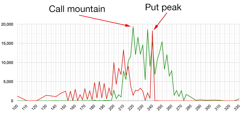apple max pain put peak