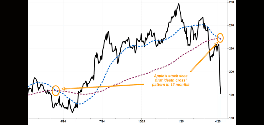 apple death cross marketwatch