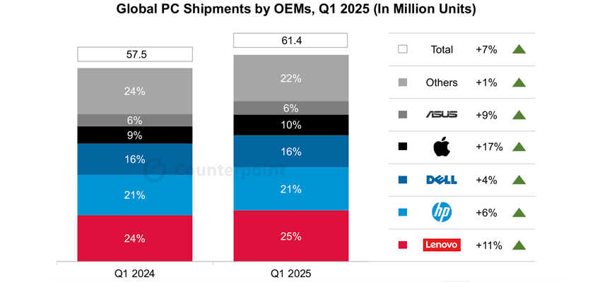 apple mac counterpoint q22025