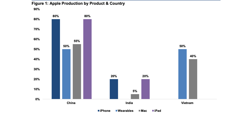 apple tariffs evercore deepdive