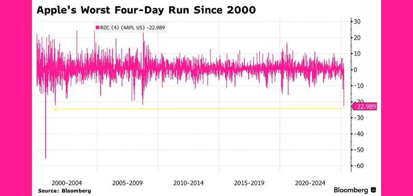 apple bulls balking