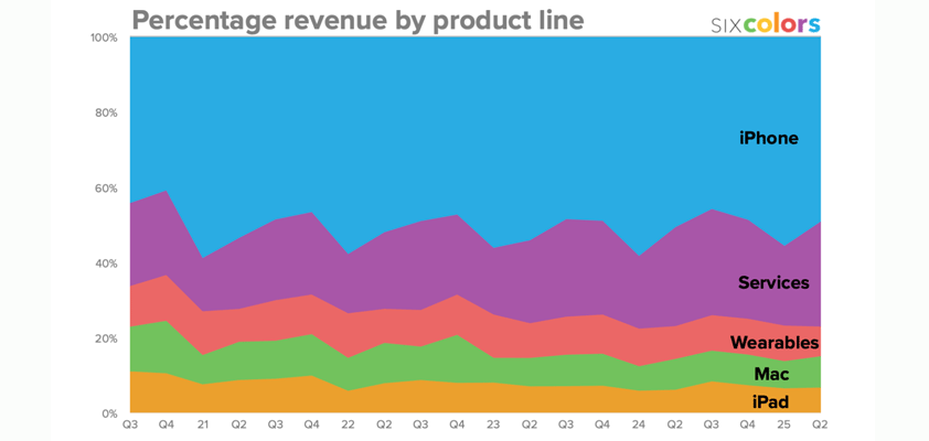 apple q22025 analysts saying