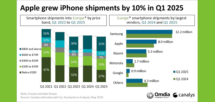 apple iphone europe canalys