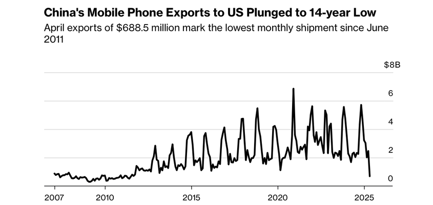 apple china smartphone exports
