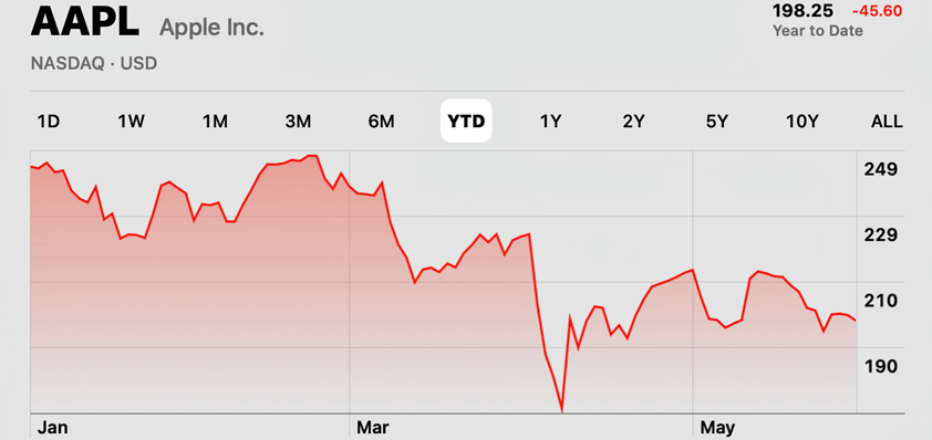 apple buy dip analysts