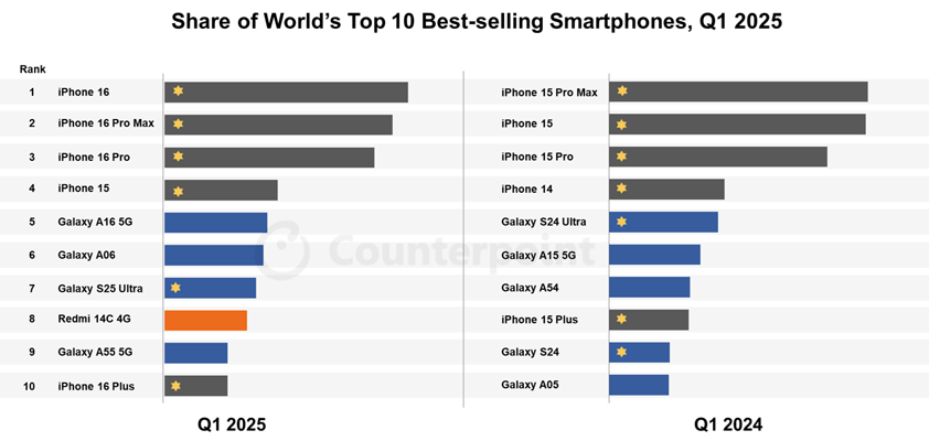 apple counterpoint iphone q22025