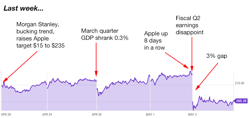 apple trading strategies 5-5-25