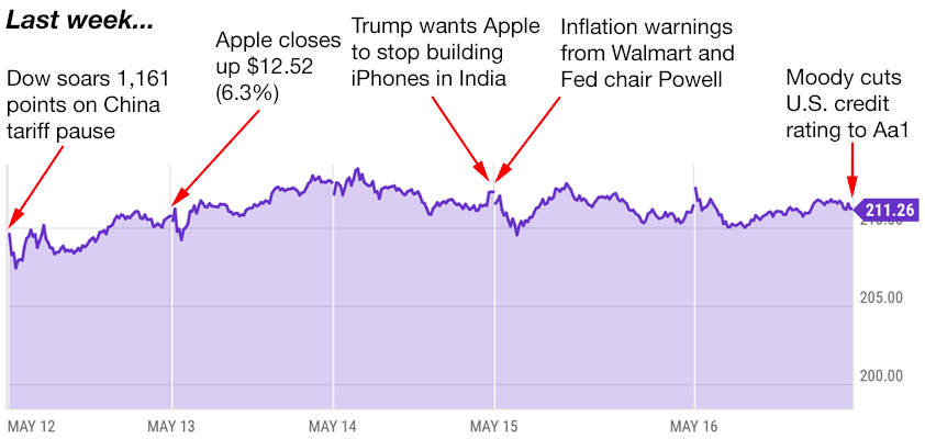 apple trading strategies 5-19-25