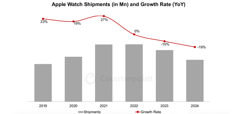 apple watch counterpoint decline