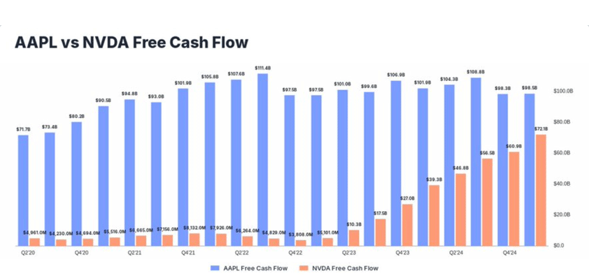 apple nvidia free cash