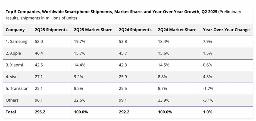 apple idc june 2025