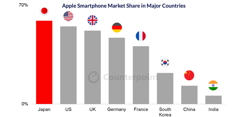 apple counterpoint japan Q12015