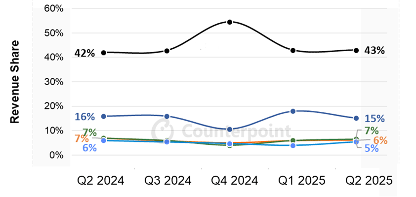 apple revenue share june