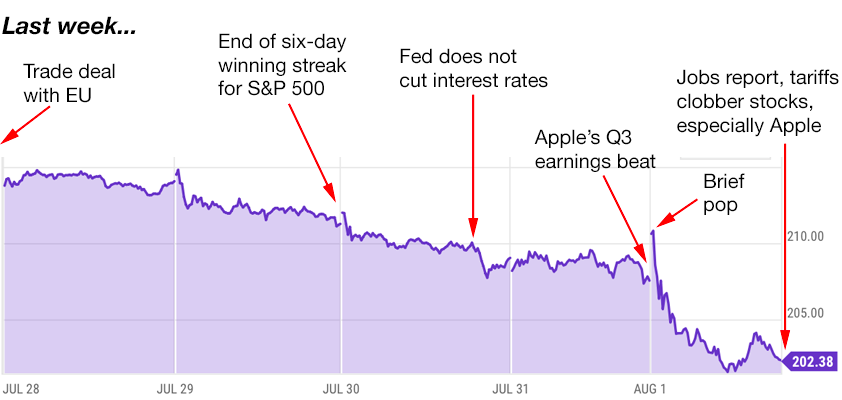 apple trading strategies 8-4-25