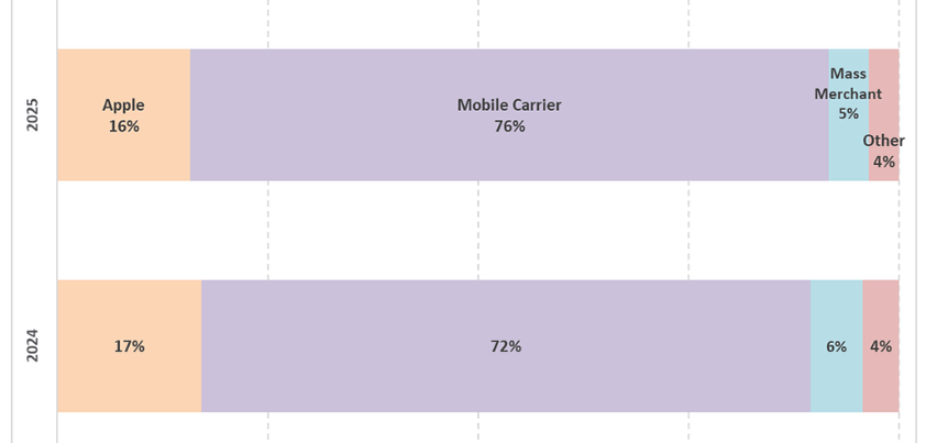 apple cirp carriers