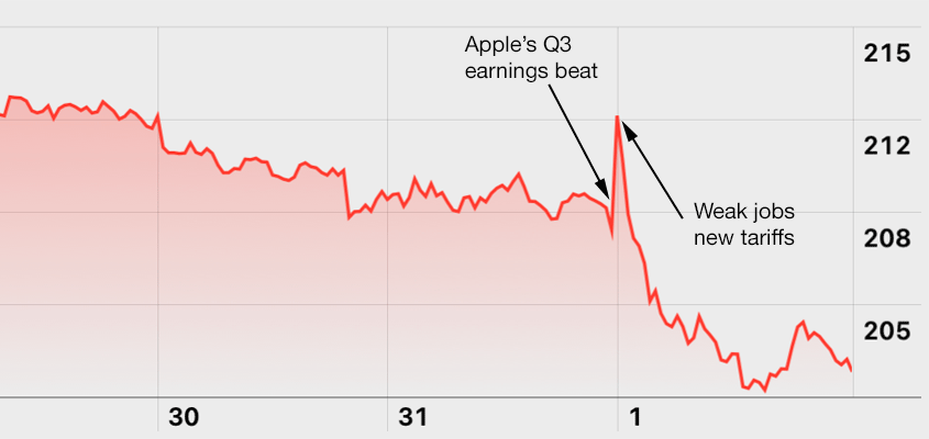 apple good q3 unpunished