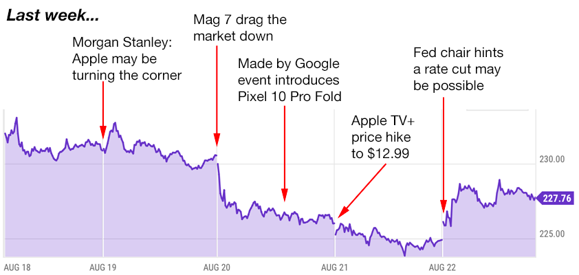 apple trading strategies 8-25-25