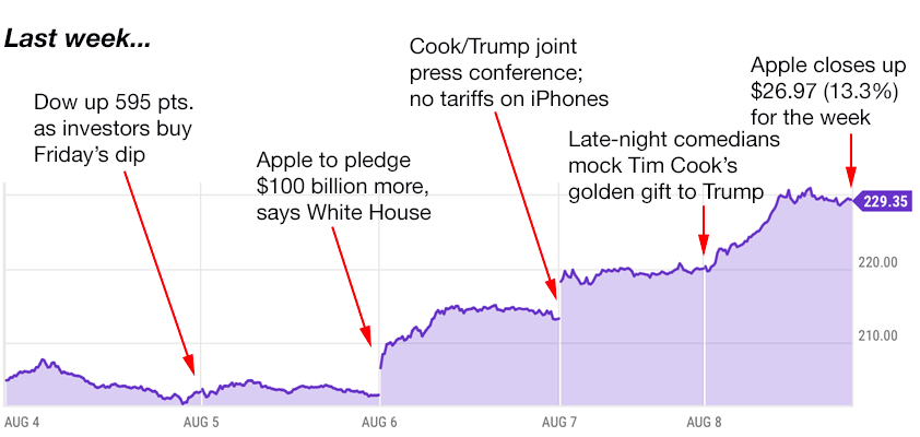 apple trading strategies 8-11-25