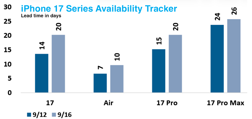 apple jpmorgan iPhone17 leadtimes