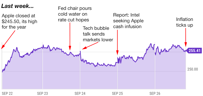 apple trading strategies 9-29-25