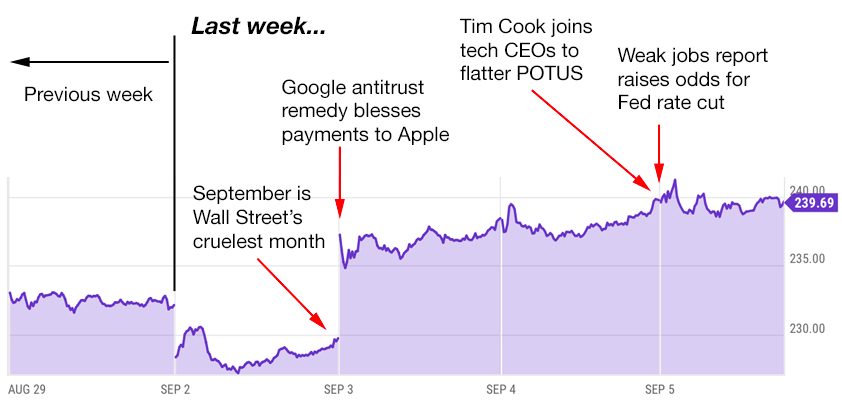 apple trading strategies 9-8-25