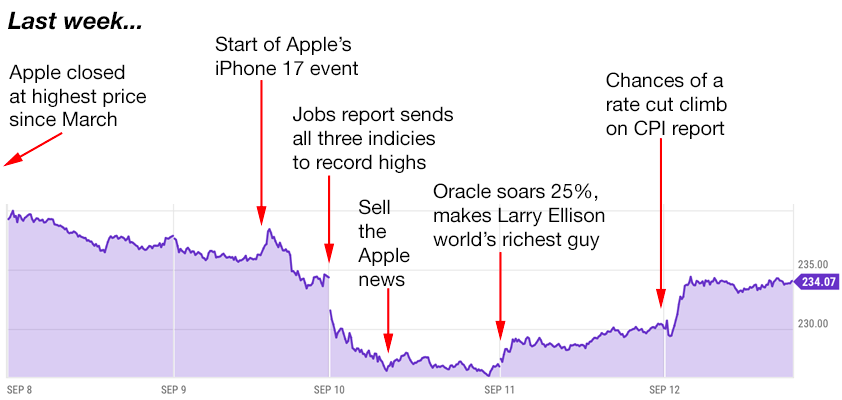 apple trading strategies 9-15-25