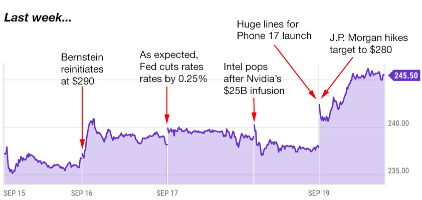 apple trading strategies 9-22-25