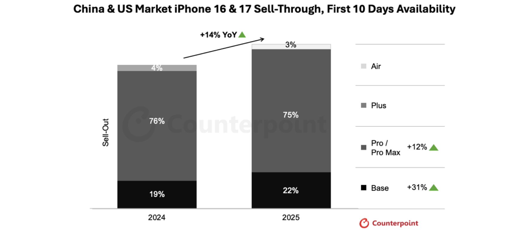 apple counterpoint iphone17 china
