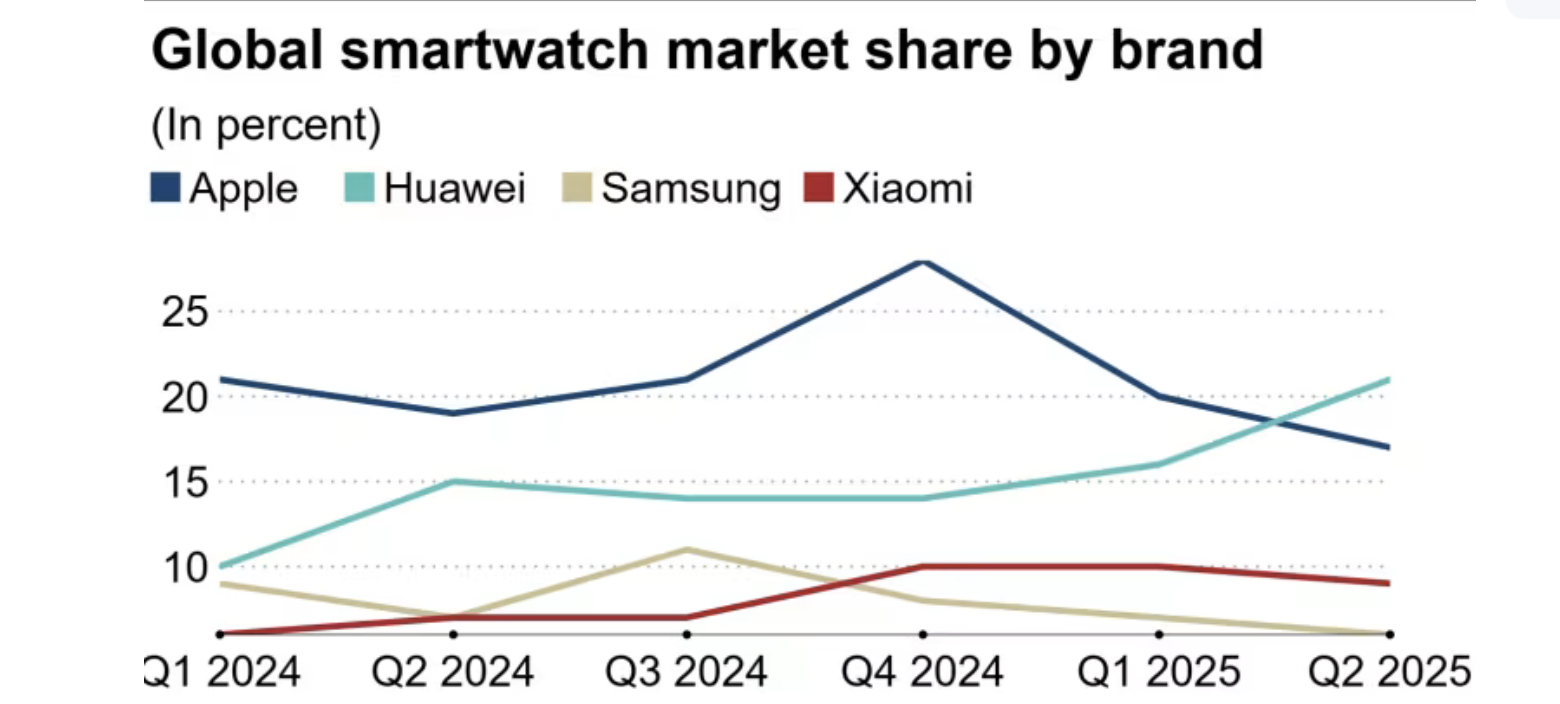 apple watch huawei counterpoint