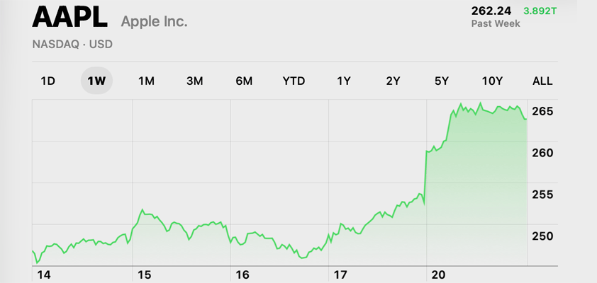 apple popped 262.24