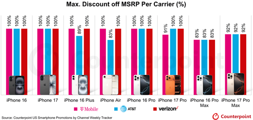 apple carriers discounts iphone17