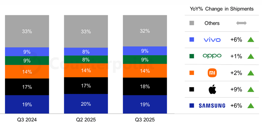 apple iphone counterpoint Q42025